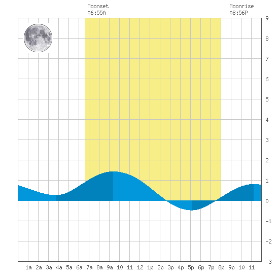 Little Duck Key tide chart for Monday, May 16, 2022