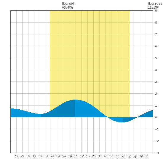 Little Duck Key tide chart for Wednesday, May 18, 2022