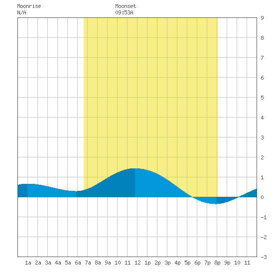 Little Duck Key tide chart for Thursday, May 19, 2022