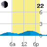 Little Duck Key tide chart for Sunday, May 22, 2022