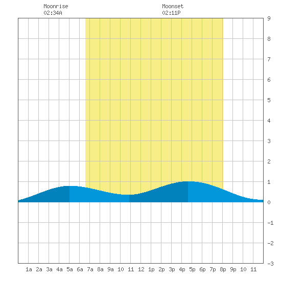 Little Duck Key tide chart for Monday, May 23, 2022