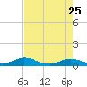 Little Duck Key tide chart for Wednesday, May 25, 2022