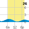 Little Duck Key tide chart for Thursday, May 26, 2022