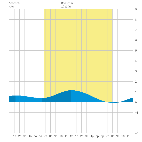 Little Duck Key tide chart for Thursday, May 5, 2022