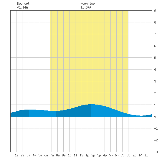 Little Duck Key tide chart for Saturday, May 7, 2022
