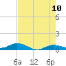Little Duck Key tide chart for Friday, June 10, 2022