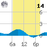 Little Duck Key tide chart for Tuesday, June 14, 2022