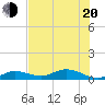 Little Duck Key tide chart for Monday, June 20, 2022