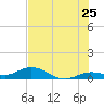 Little Duck Key tide chart for Saturday, June 25, 2022