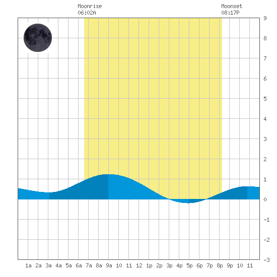 Little Duck Key tide chart for Tuesday, June 28, 2022