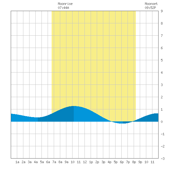Little Duck Key tide chart for Thursday, June 30, 2022