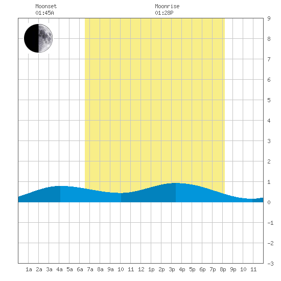 Little Duck Key tide chart for Tuesday, June 7, 2022