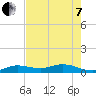 Little Duck Key tide chart for Tuesday, June 7, 2022