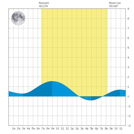 Little Duck Key tide chart for Wednesday, July 13, 2022