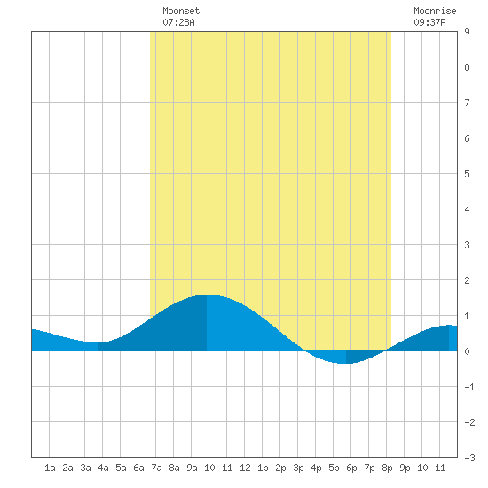 Little Duck Key tide chart for Thursday, July 14, 2022