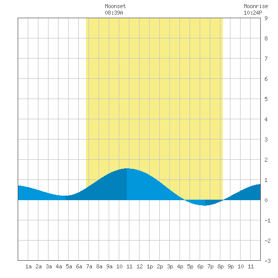 Little Duck Key tide chart for Friday, July 15, 2022