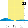Little Duck Key tide chart for Friday, July 22, 2022