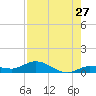 Little Duck Key tide chart for Wednesday, July 27, 2022