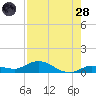Little Duck Key tide chart for Thursday, July 28, 2022