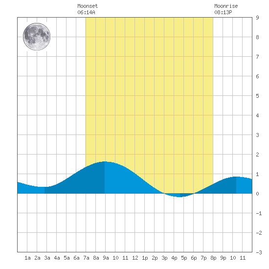 Little Duck Key tide chart for Thursday, August 11, 2022