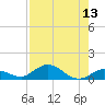 Little Duck Key tide chart for Saturday, August 13, 2022