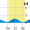 Little Duck Key tide chart for Sunday, August 14, 2022
