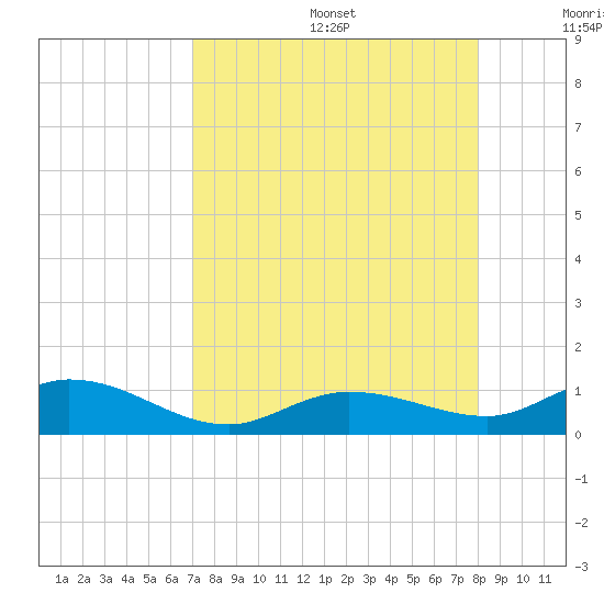 Little Duck Key tide chart for Wednesday, August 17, 2022