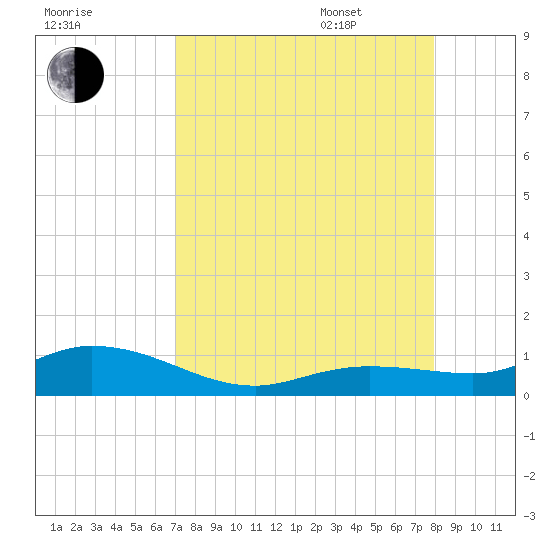 Little Duck Key tide chart for Friday, August 19, 2022