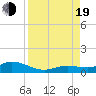 Little Duck Key tide chart for Friday, August 19, 2022