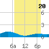 Little Duck Key tide chart for Saturday, August 20, 2022