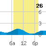 Little Duck Key tide chart for Friday, August 26, 2022