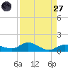 Little Duck Key tide chart for Saturday, August 27, 2022