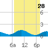 Little Duck Key tide chart for Sunday, August 28, 2022