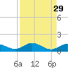 Little Duck Key tide chart for Monday, August 29, 2022
