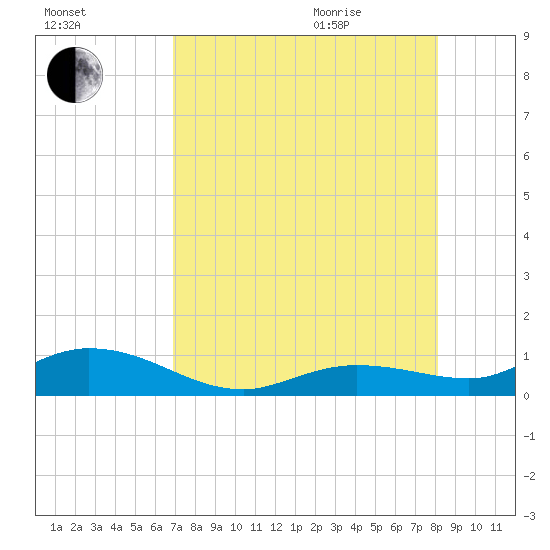 Little Duck Key tide chart for Friday, August 5, 2022