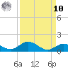 Little Duck Key tide chart for Saturday, September 10, 2022