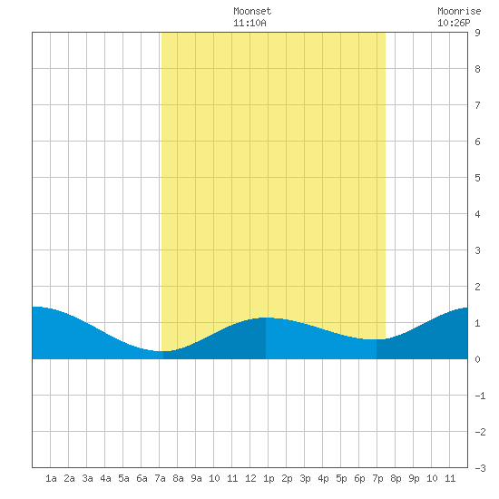 Little Duck Key tide chart for Wednesday, September 14, 2022