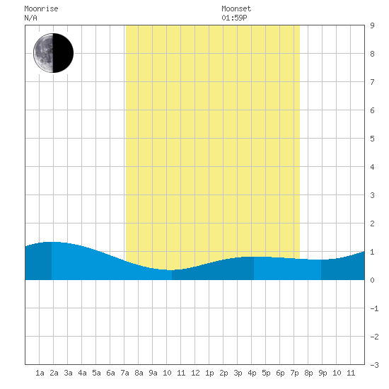 Little Duck Key tide chart for Saturday, September 17, 2022