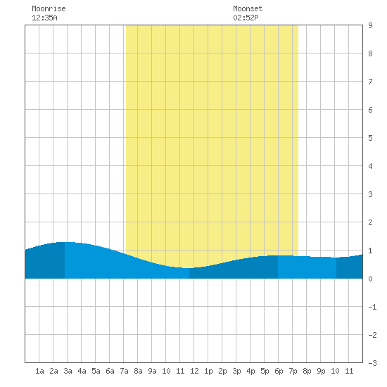 Little Duck Key tide chart for Sunday, September 18, 2022