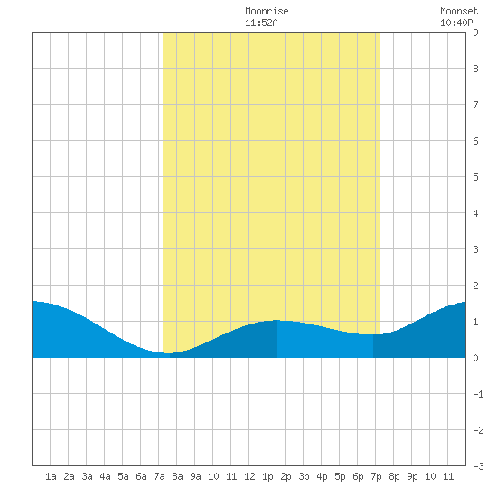 Little Duck Key tide chart for Friday, September 30, 2022