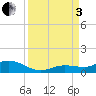 Little Duck Key tide chart for Saturday, September 3, 2022