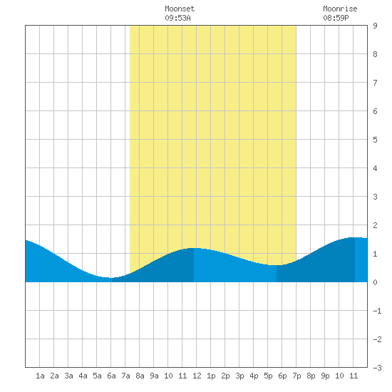 Little Duck Key tide chart for Wednesday, October 12, 2022