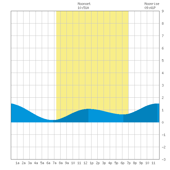 Little Duck Key tide chart for Thursday, October 13, 2022