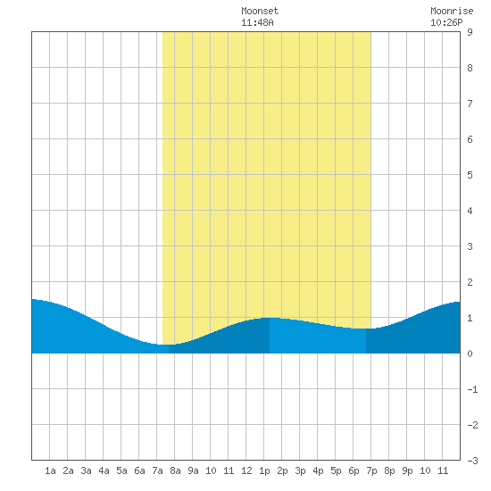 Little Duck Key tide chart for Friday, October 14, 2022