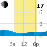 Little Duck Key tide chart for Monday, October 17, 2022