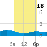 Little Duck Key tide chart for Tuesday, October 18, 2022