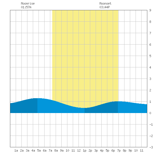 Little Duck Key tide chart for Wednesday, October 19, 2022