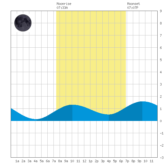 Little Duck Key tide chart for Tuesday, October 25, 2022
