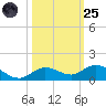 Little Duck Key tide chart for Tuesday, October 25, 2022