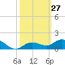Little Duck Key tide chart for Thursday, October 27, 2022